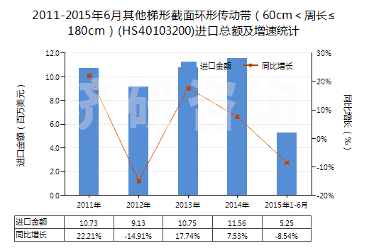 2011-2015年6月其他梯形截面環(huán)形傳動(dòng)帶(60cm<周長≤180cm)(HS40103200)進(jìn)口總額及增速統(tǒng)計(jì) 2011-2015年6月其他梯形截面環(huán)形傳動(dòng)帶(60cm<周長≤180cm)(HS40103200)進(jìn)口總額及增速統(tǒng)計(jì)